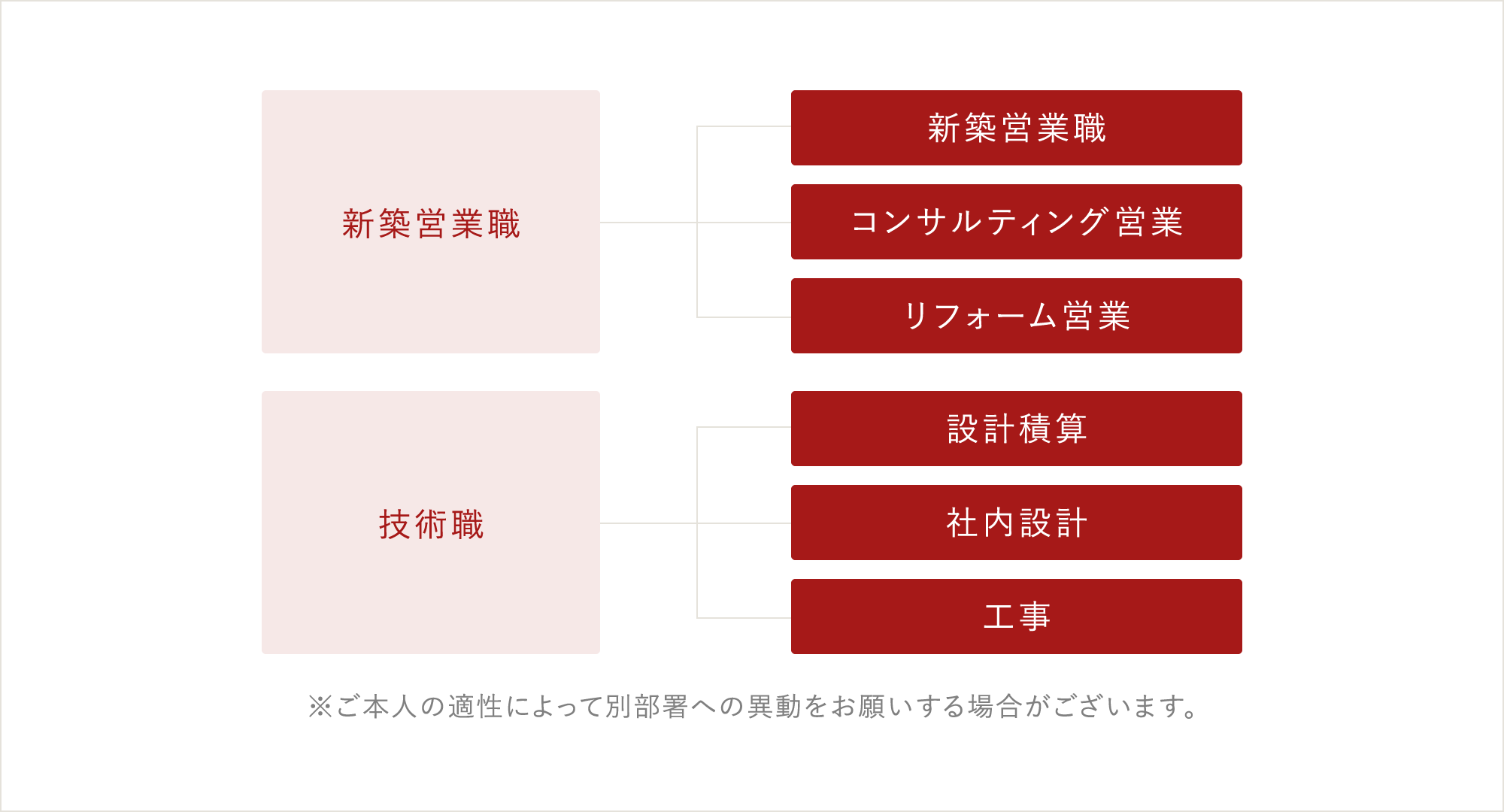 部署一覧