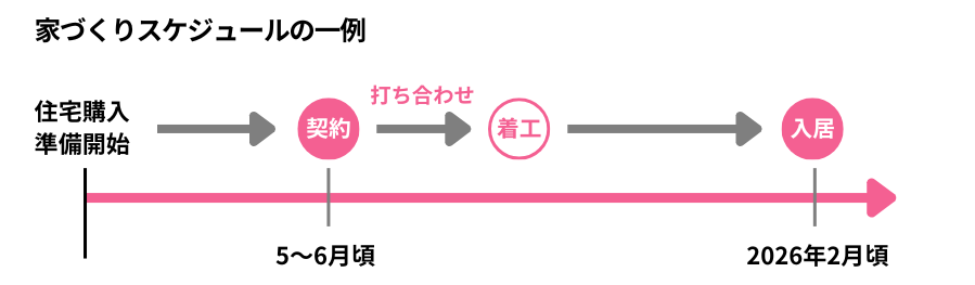 家づくりスケジュール.png