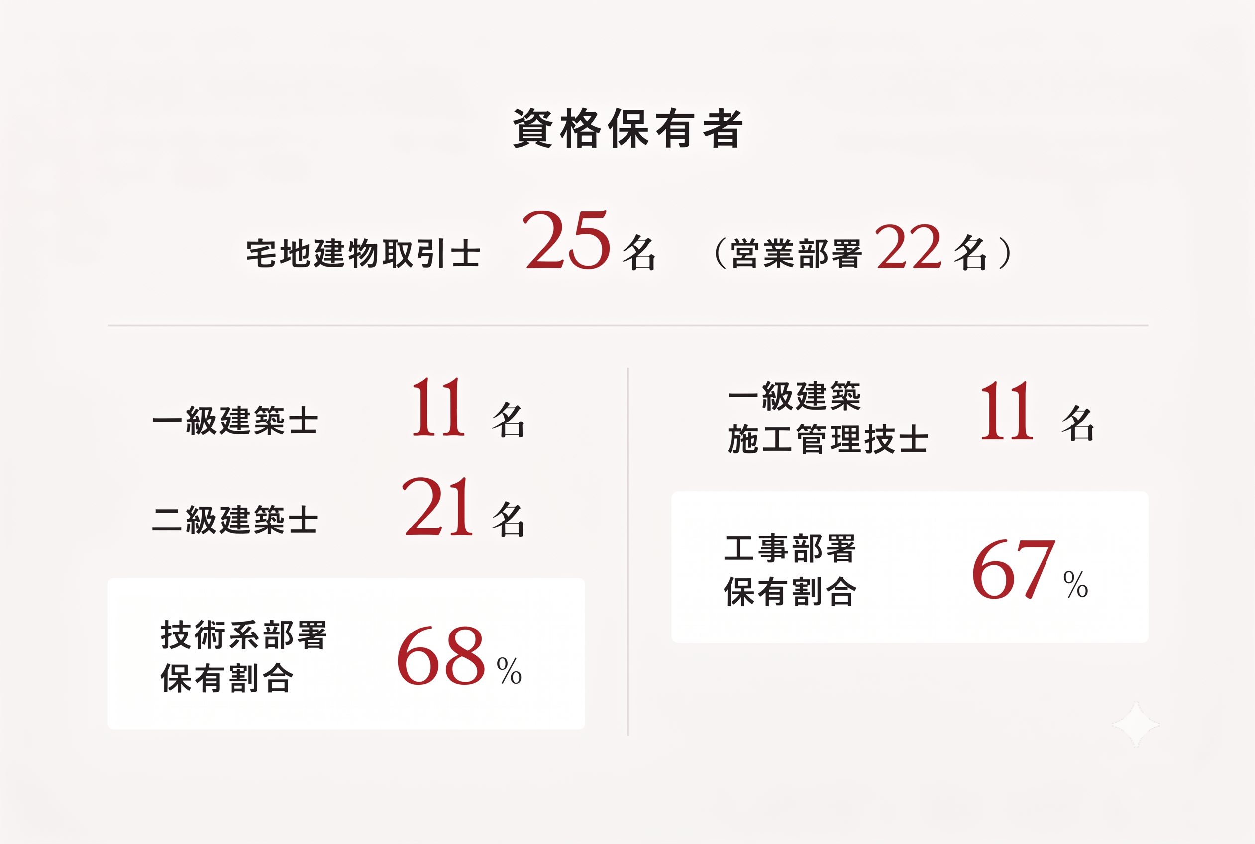 資格保有者