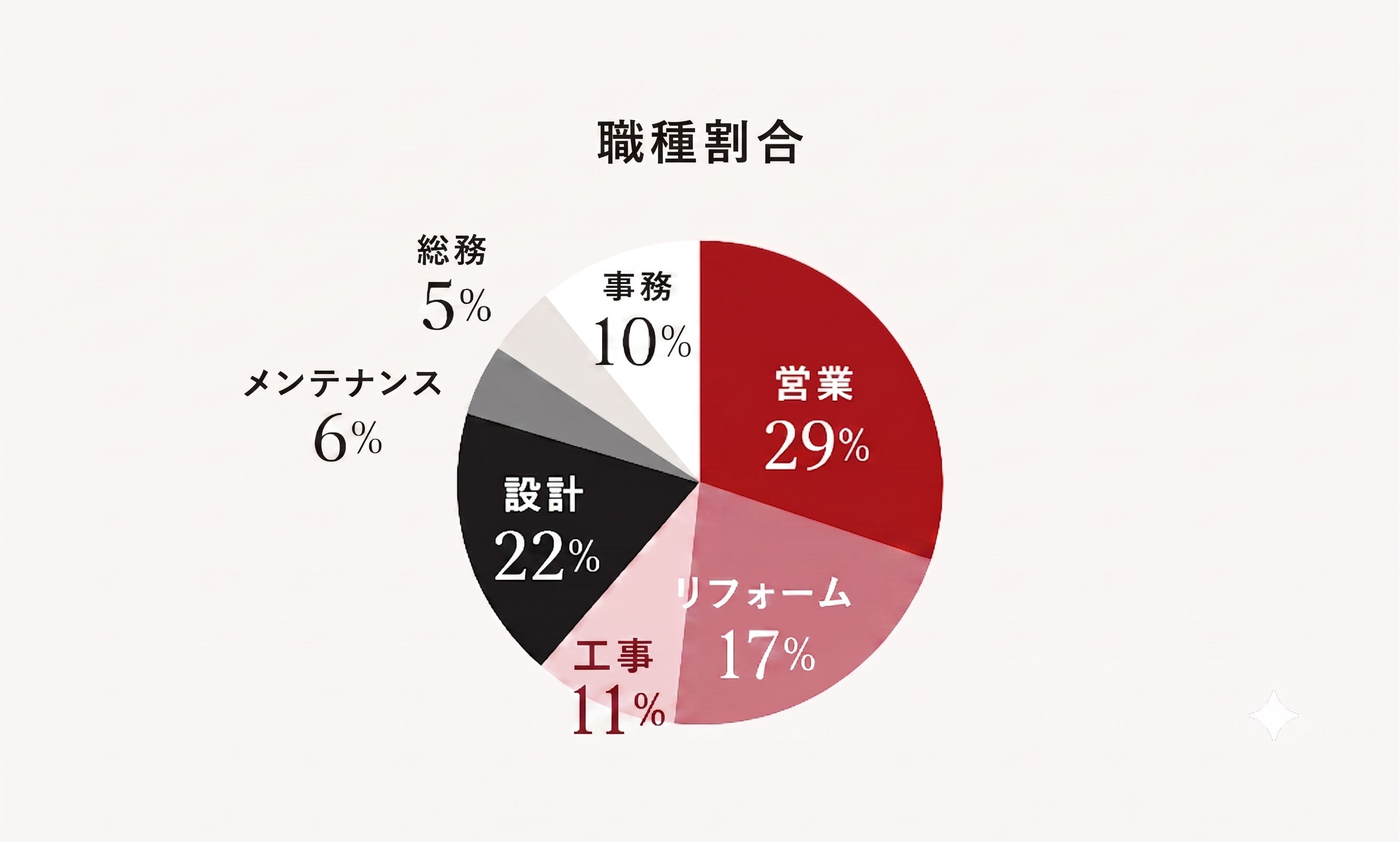 職種割合