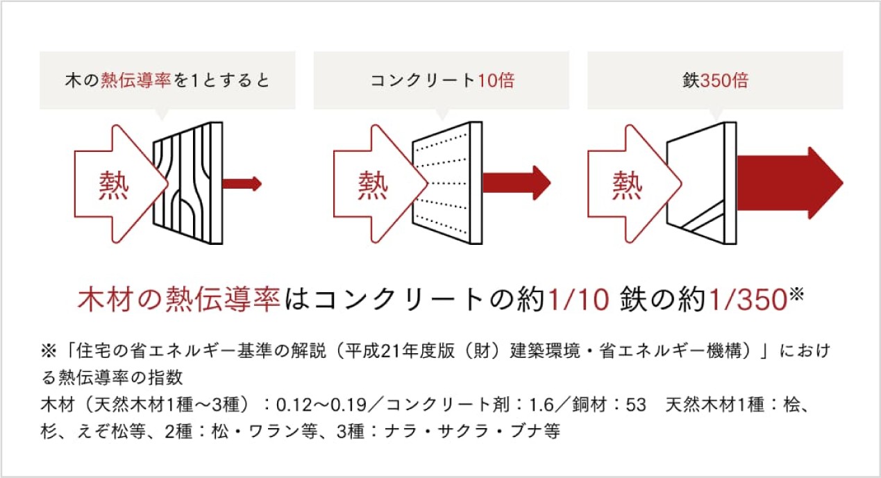 木材の熱伝導率