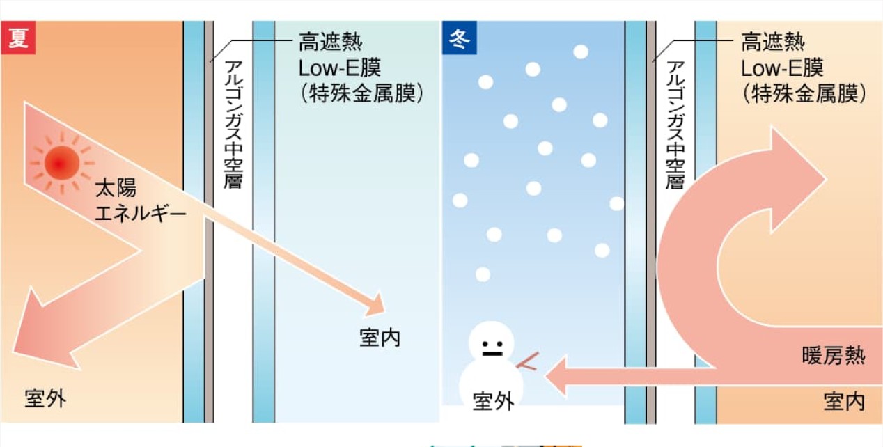 遮熱断熱性