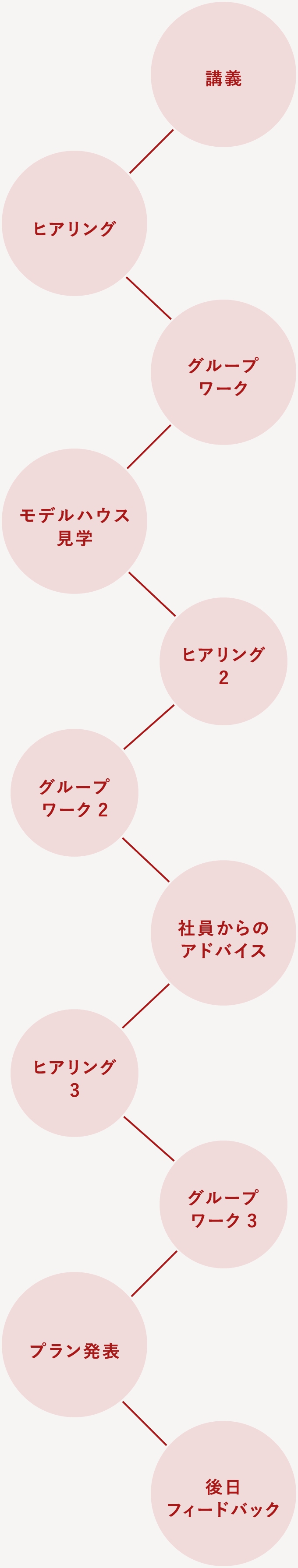 講義→ヒアリング→グループワーク→モデルハウス見学→ヒアリング2→グループワーク2→社員からのアドバイス→ヒアリング3→グループワーク3→プラン発表→後日フィードバック