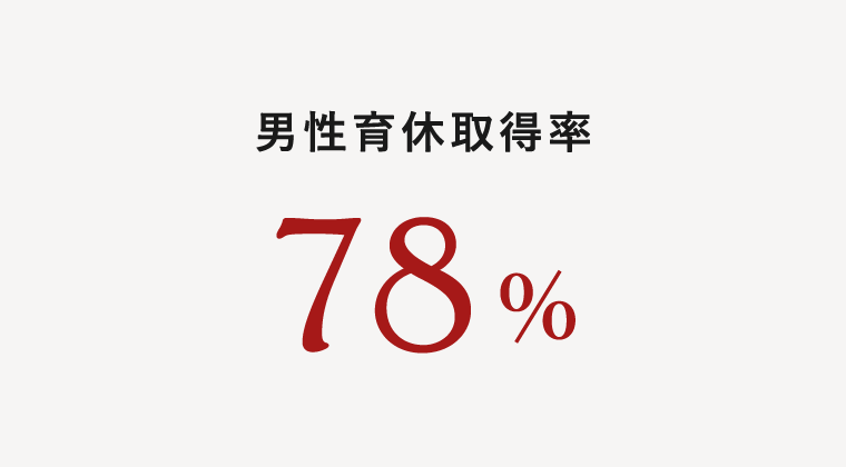 男性育休取得率 78%