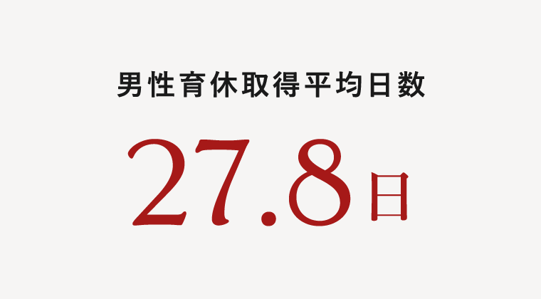 男性育休取得平均日数 27.8日