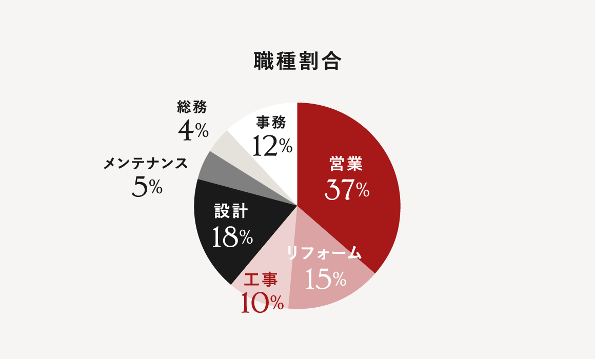 職種割合