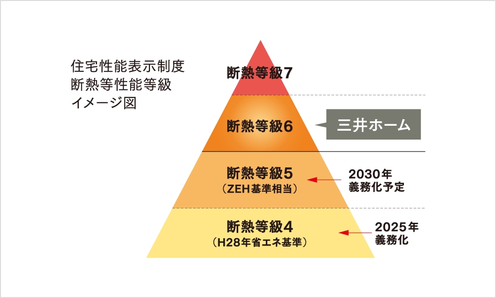 住宅性能表示制度断熱等性能等級イメージ図