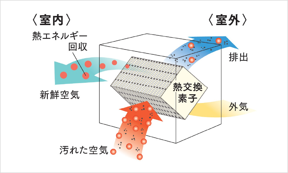 熱交換